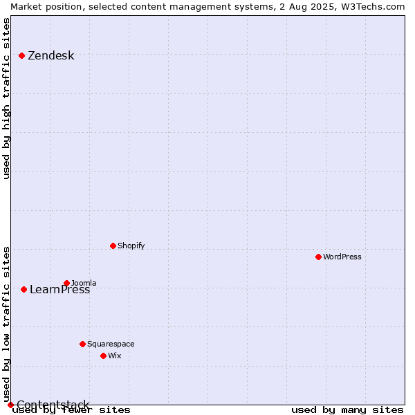 Market position of LearnPress vs. Zendesk vs. Contentstack