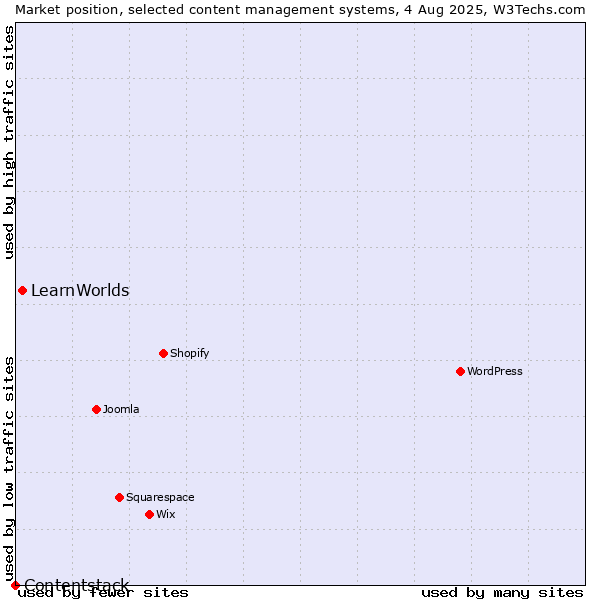 Market position of LearnWorlds vs. Contentstack