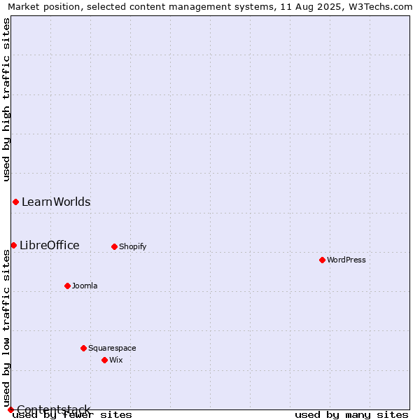 Market position of LearnWorlds vs. LibreOffice vs. Contentstack