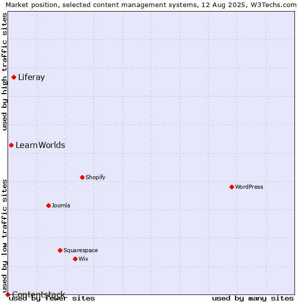 Market position of Liferay vs. LearnWorlds vs. Contentstack