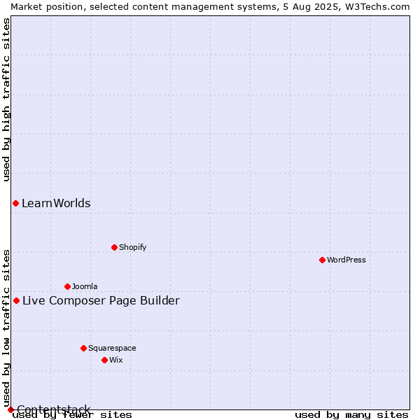 Market position of Live Composer Page Builder vs. LearnWorlds vs. Contentstack