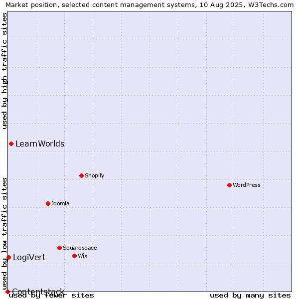 Market position of LearnWorlds vs. LogiVert vs. Contentstack