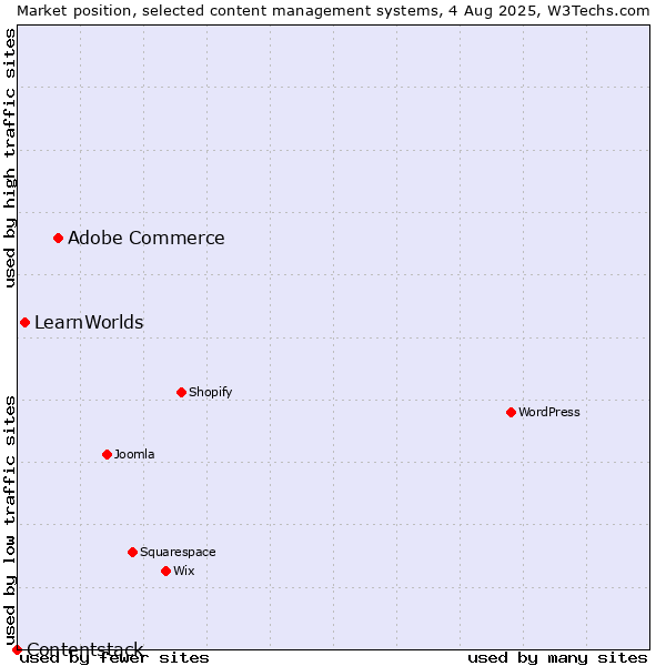 Market position of Adobe Commerce vs. LearnWorlds vs. Contentstack