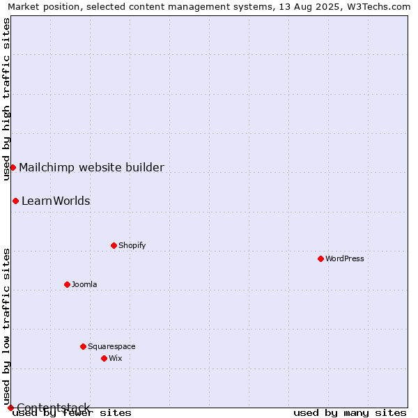Market position of LearnWorlds vs. Mailchimp website builder vs. Contentstack