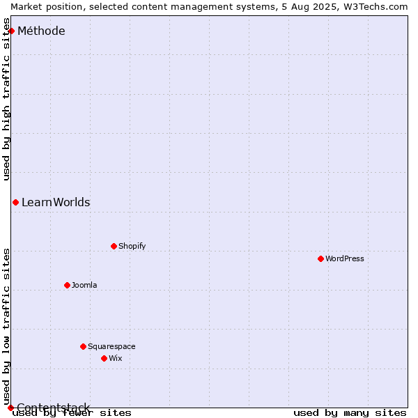 Market position of LearnWorlds vs. Méthode vs. Contentstack