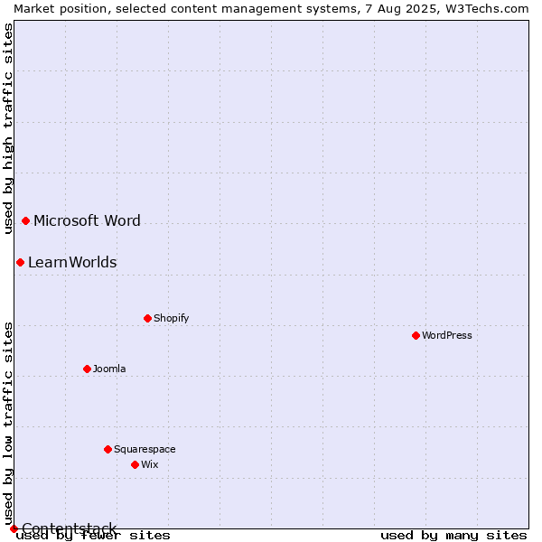 Market position of Microsoft Word vs. LearnWorlds vs. Contentstack