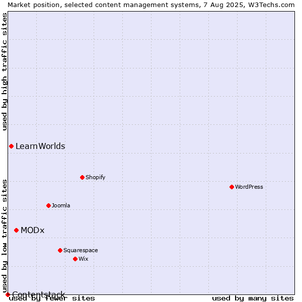 Market position of MODx vs. LearnWorlds vs. Contentstack