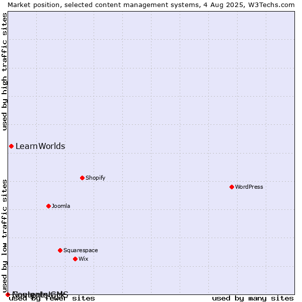Market position of LearnWorlds vs. Navigate CMS vs. Contentstack