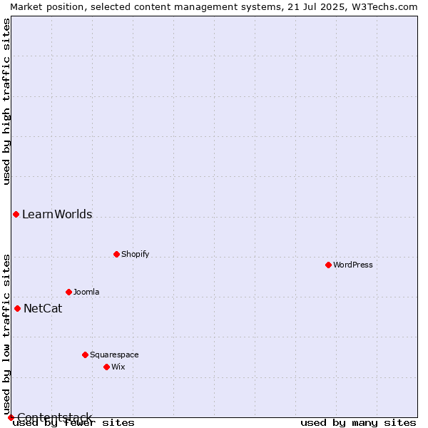 Market position of NetCat vs. LearnWorlds vs. Contentstack