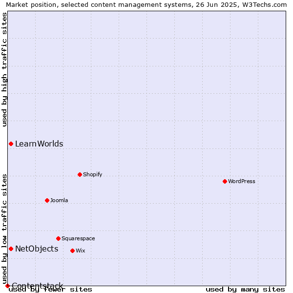 Market position of NetObjects vs. LearnWorlds vs. Contentstack