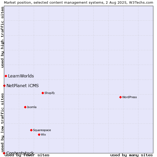 Market position of LearnWorlds vs. NetPlanet iCMS vs. Contentstack