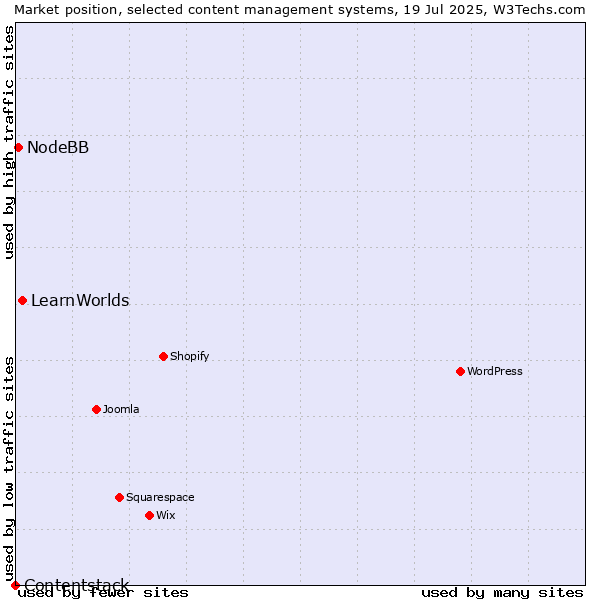 Market position of LearnWorlds vs. NodeBB vs. Contentstack