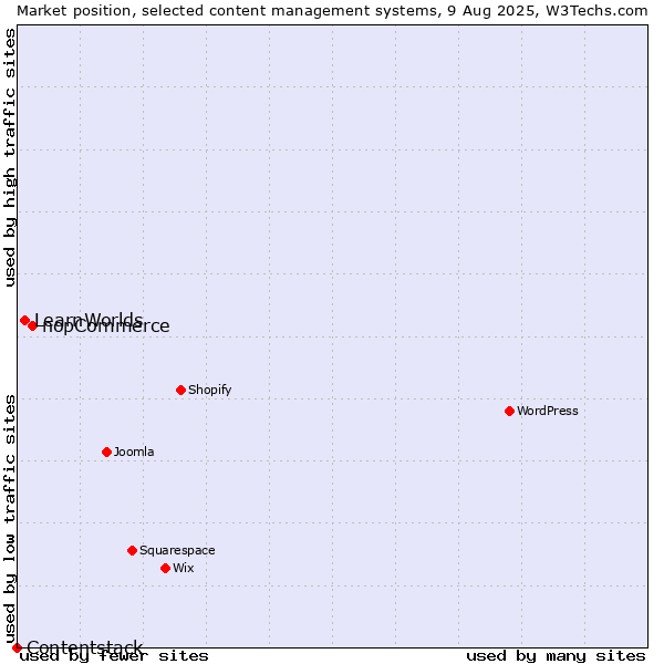 Market position of nopCommerce vs. LearnWorlds vs. Contentstack