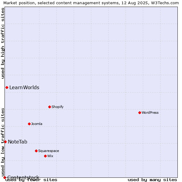 Market position of LearnWorlds vs. NoteTab vs. Contentstack