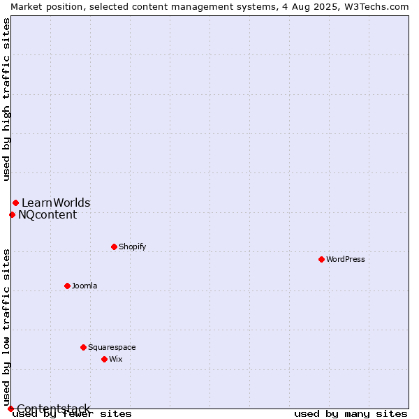 Market position of LearnWorlds vs. NQcontent vs. Contentstack