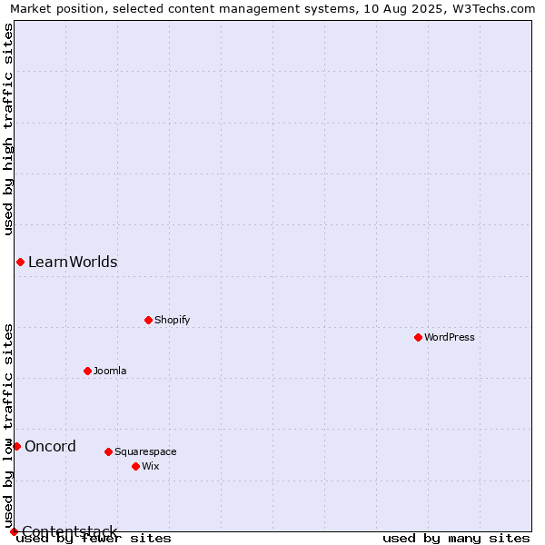 Market position of LearnWorlds vs. Oncord vs. Contentstack