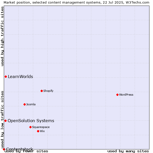 Market position of LearnWorlds vs. OpenSolution Systems vs. Contentstack
