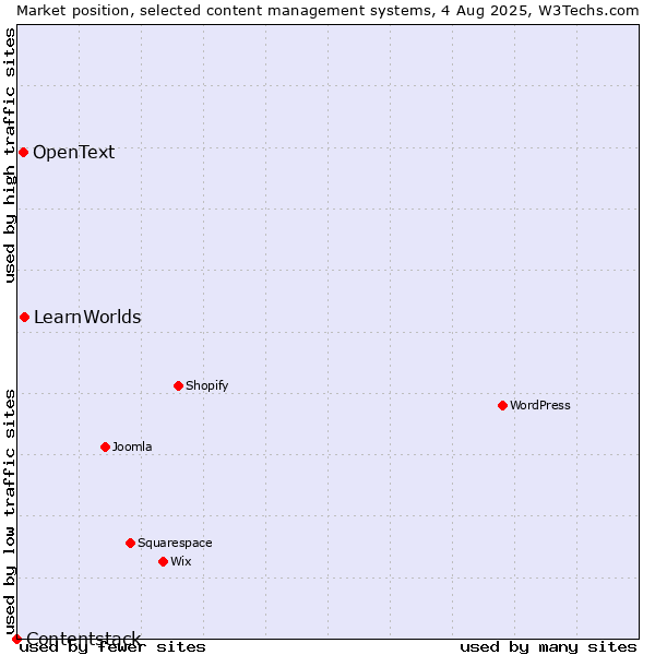 Market position of LearnWorlds vs. OpenText vs. Contentstack