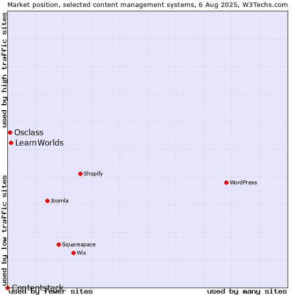 Market position of LearnWorlds vs. Osclass vs. Contentstack