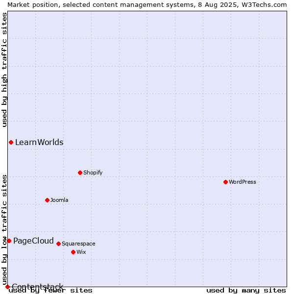 Market position of LearnWorlds vs. PageCloud vs. Contentstack