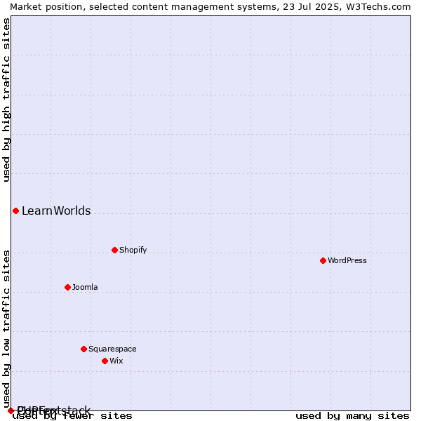 Market position of LearnWorlds vs. PHPFox vs. Contentstack