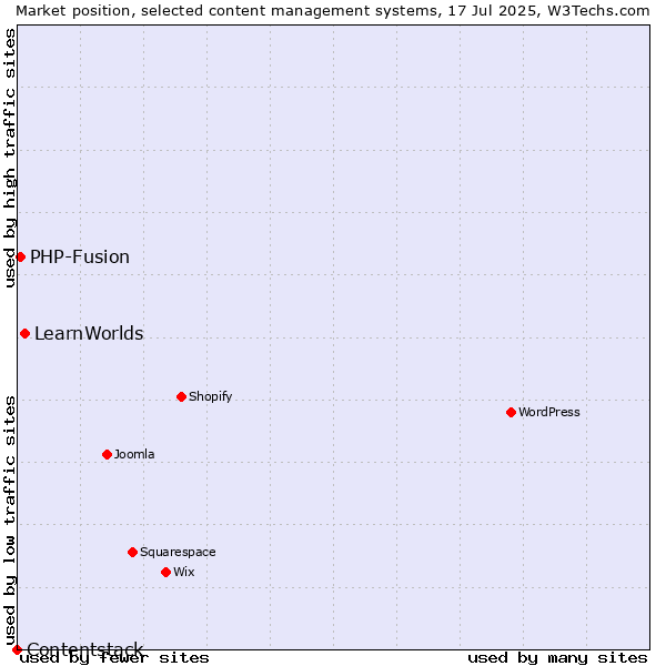 Market position of LearnWorlds vs. PHP-Fusion vs. Contentstack