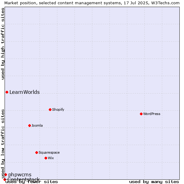 Market position of LearnWorlds vs. phpwcms vs. Contentstack