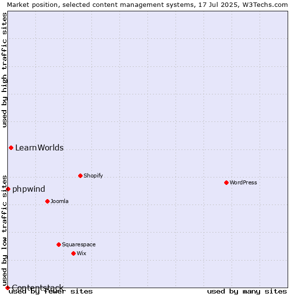 Market position of LearnWorlds vs. phpwind vs. Contentstack