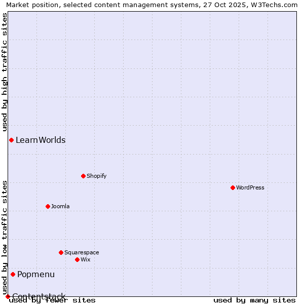 Market position of Popmenu vs. LearnWorlds vs. Contentstack