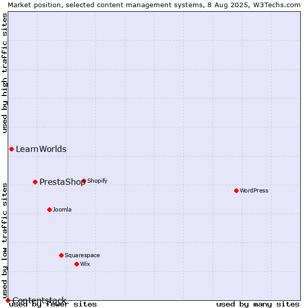 Market position of PrestaShop vs. LearnWorlds vs. Contentstack