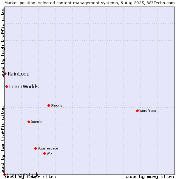 Market position of LearnWorlds vs. RainLoop vs. Contentstack