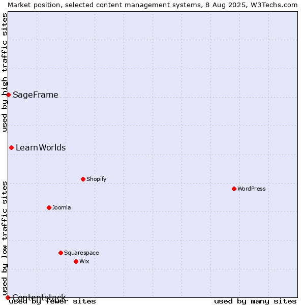 Market position of LearnWorlds vs. SageFrame vs. Contentstack