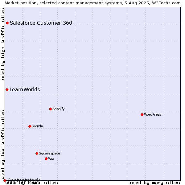 Market position of Salesforce Customer 360 vs. LearnWorlds vs. Contentstack
