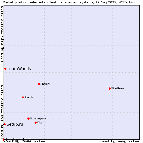 Market position of LearnWorlds vs. Setup.ru vs. Contentstack