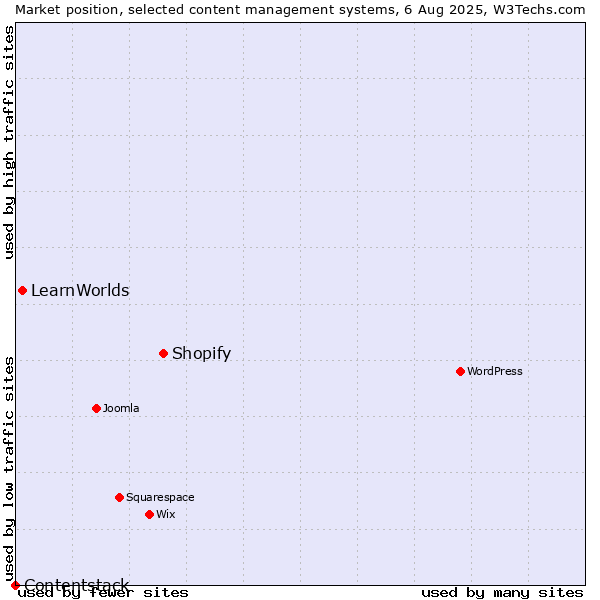 Market position of Shopify vs. LearnWorlds vs. Contentstack