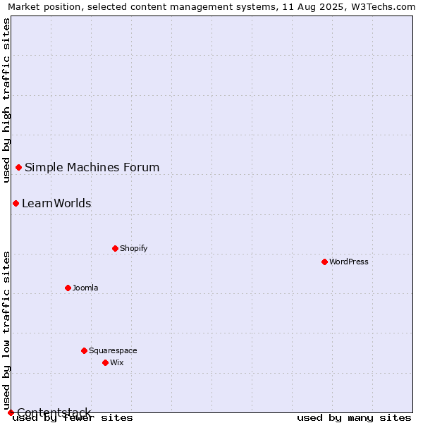 Market position of Simple Machines Forum vs. LearnWorlds vs. Contentstack