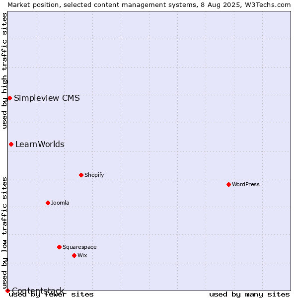 Market position of LearnWorlds vs. Simpleview CMS vs. Contentstack