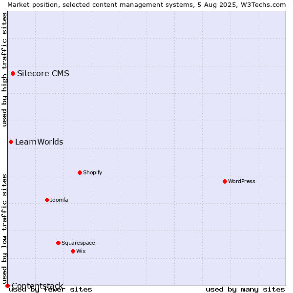 Market position of Sitecore CMS vs. LearnWorlds vs. Contentstack