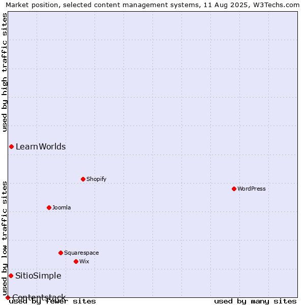 Market position of LearnWorlds vs. SitioSimple vs. Contentstack