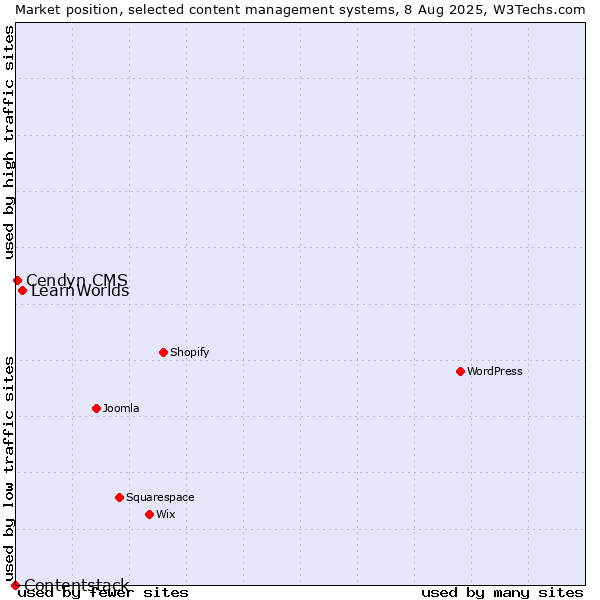 Market position of LearnWorlds vs. Cendyn CMS vs. Contentstack