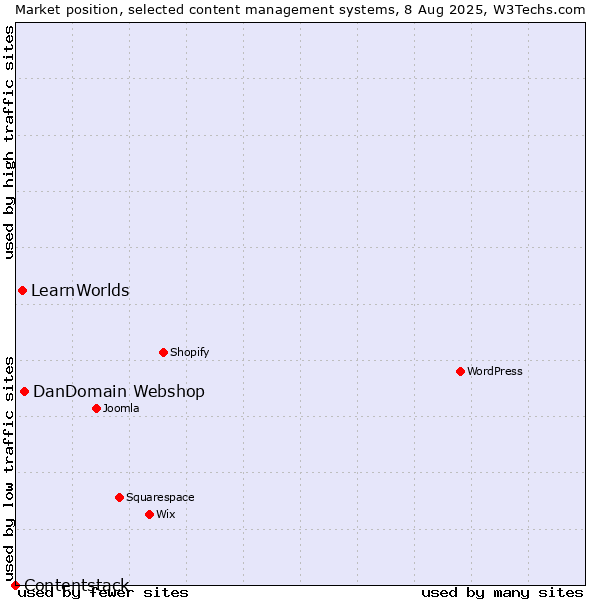 Market position of DanDomain Webshop vs. LearnWorlds vs. Contentstack