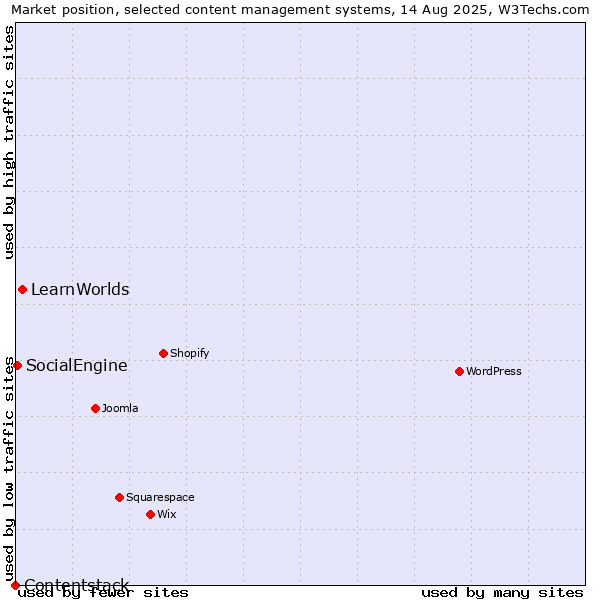Market position of LearnWorlds vs. SocialEngine vs. Contentstack