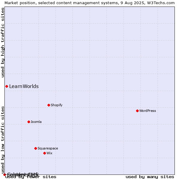 Market position of LearnWorlds vs. Solodev CMS vs. Contentstack