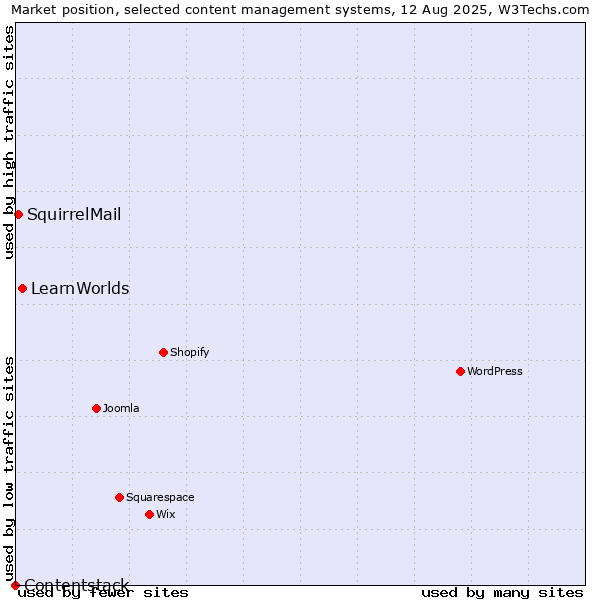 Market position of LearnWorlds vs. SquirrelMail vs. Contentstack