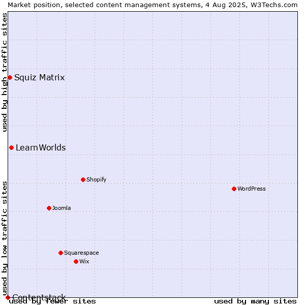 Market position of LearnWorlds vs. Squiz Matrix vs. Contentstack