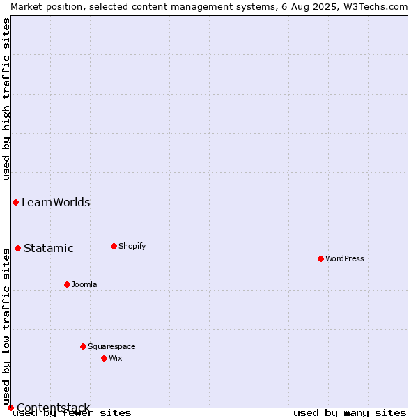 Market position of Statamic vs. LearnWorlds vs. Contentstack