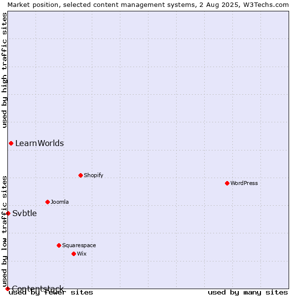 Market position of LearnWorlds vs. Svbtle vs. Contentstack