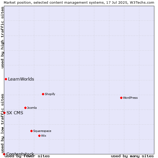 Market position of LearnWorlds vs. SX CMS vs. Contentstack