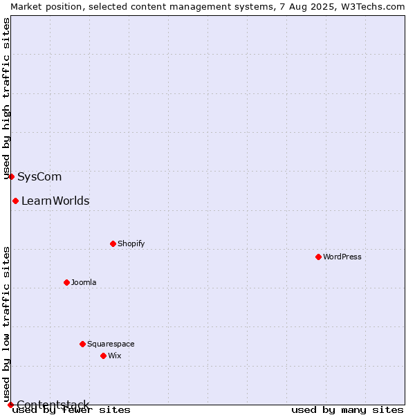 Market position of LearnWorlds vs. SysCom vs. Contentstack