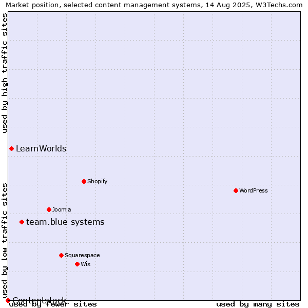 Market position of team.blue systems vs. LearnWorlds vs. Contentstack